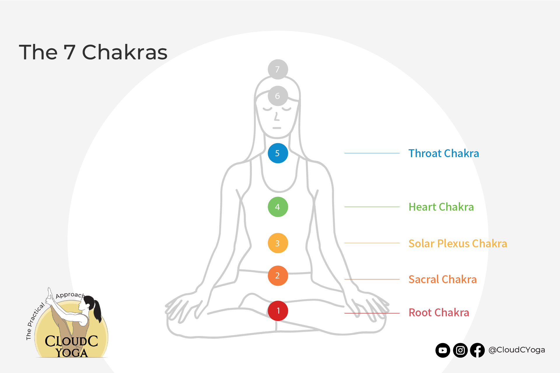 7 Chakras Explained - Introduction to Beginner | CloudC Yoga